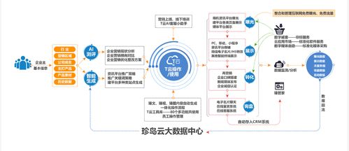 珍島t云 全流程化解企業(yè)管理營銷難題