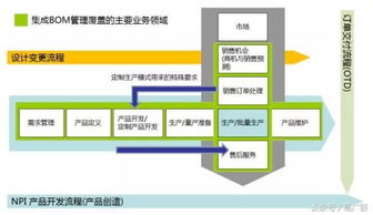 智能工廠 BOM系統(tǒng)——驅(qū)動企業(yè)發(fā)展的血脈