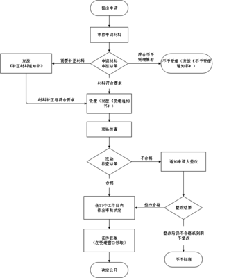 廣播電視節(jié)目制作經(jīng)營單位設立審批辦事指南